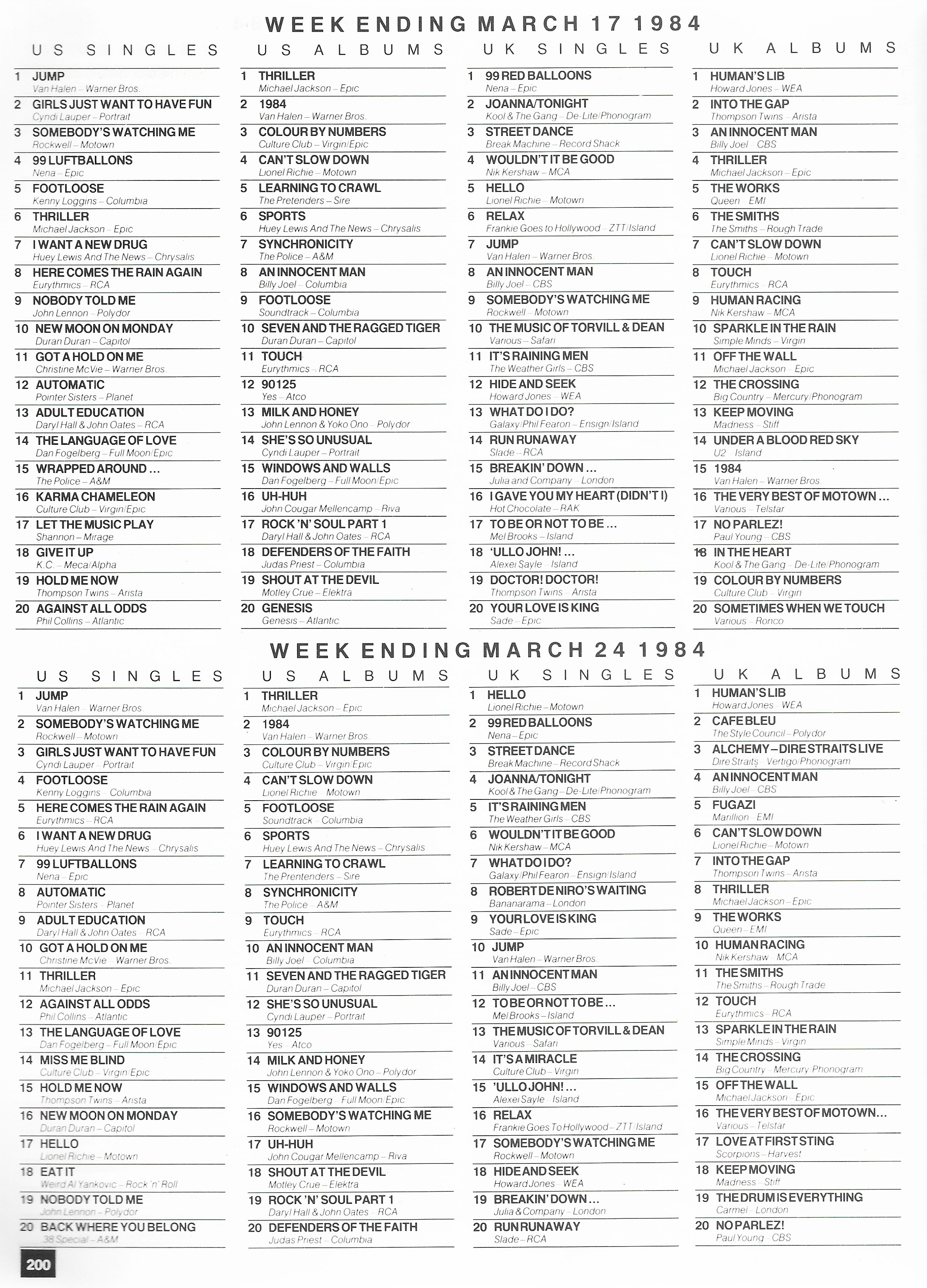 Chartpositions 1983 - 1984